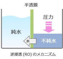 逆浸透(RO)のメカニズム