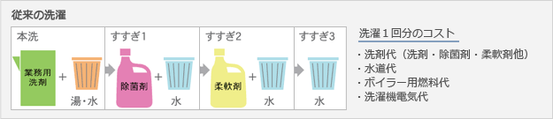 従来の洗濯