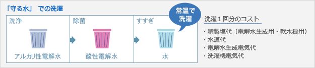 守る水での洗濯